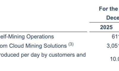 BitFuFu Cuts Self-Mined Bitcoin by 60% in 2025