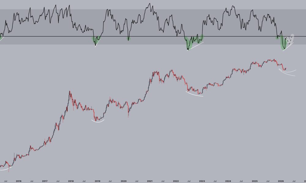 Bitcoin's Next RSI Showdown Is Brewing With a Higher Low at Stake