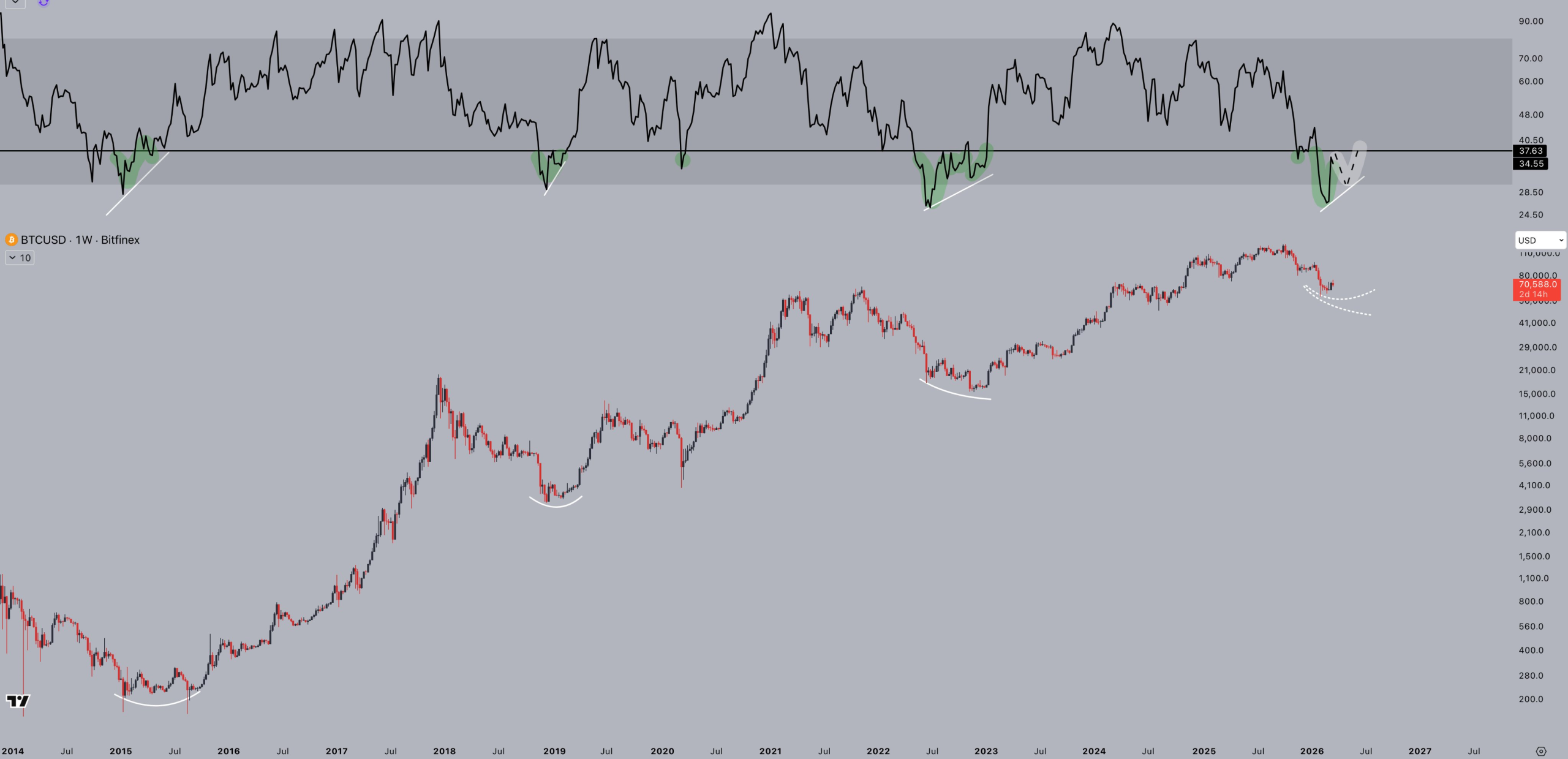 Bitcoin's Next RSI Showdown Is Brewing With a Higher Low at Stake