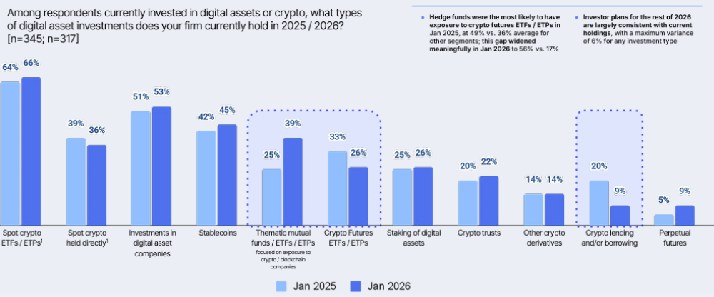 Institutions Expect Digital Asset Prices to Rebound in 2026
