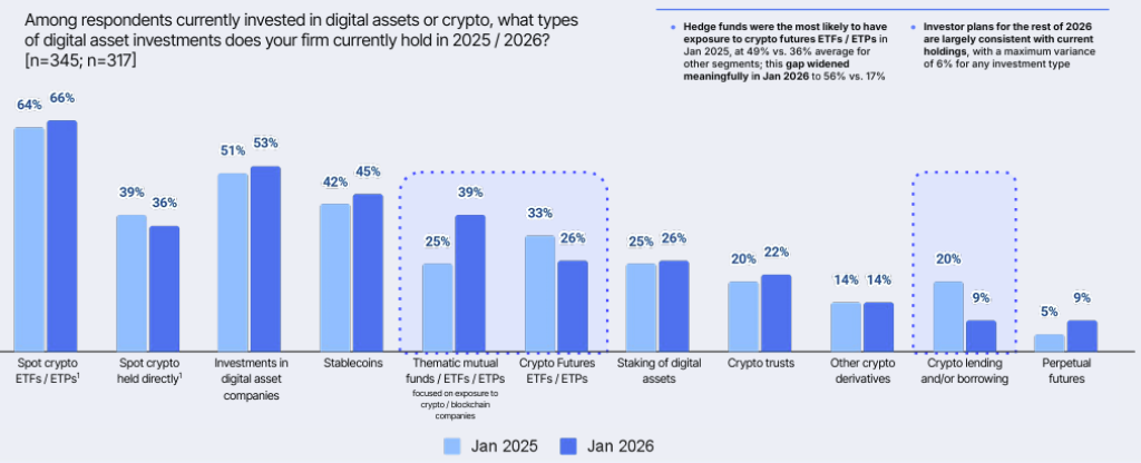 Institutions Expect Digital Asset Prices to Rebound in 2026