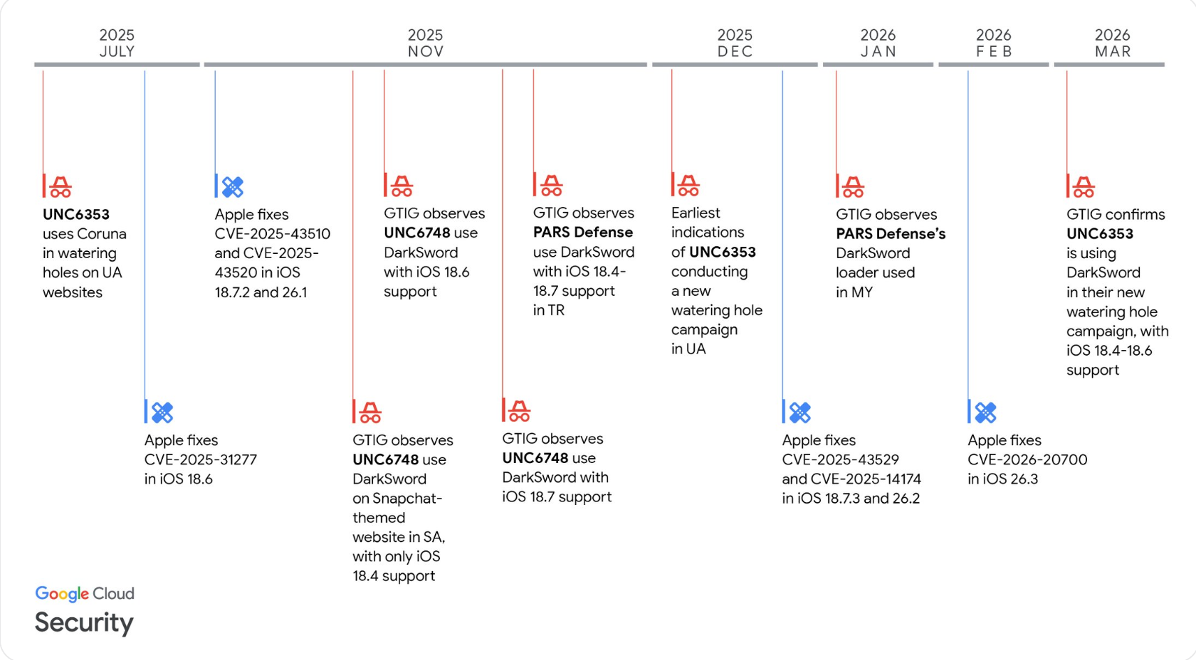 Malware, Cybercrime, Cybersecurity, Hacks