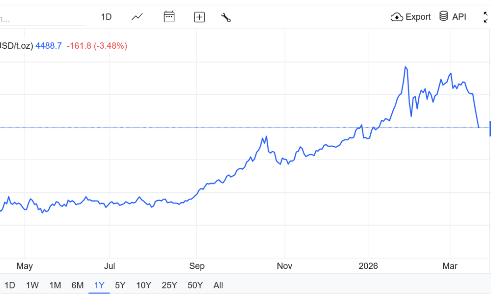 Gold Falls 11%, Biggest Weekly Fall Since 1983