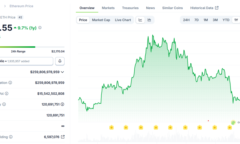 Ethereum OG Whale Rebuilds $19.5M ETH Stack Amid ETF Bleed