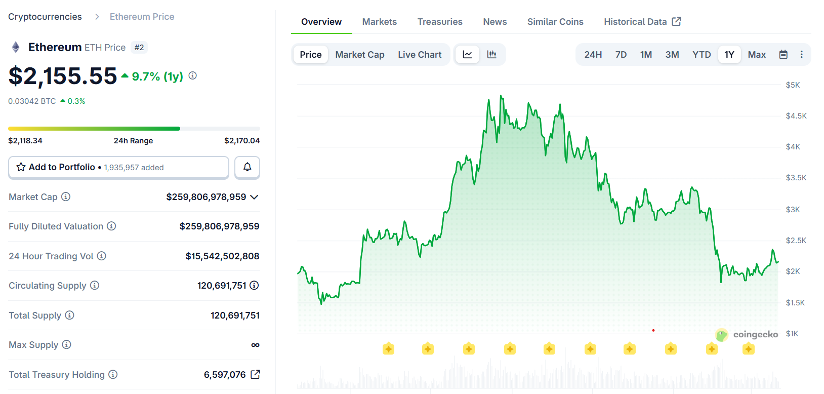 Ethereum OG Whale Rebuilds $19.5M ETH Stack Amid ETF Bleed