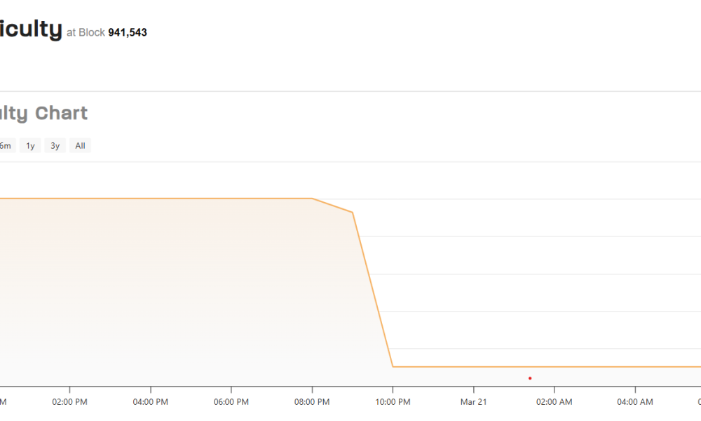 Bitcoin Mining Difficulty Drops 7.7% in Biggest Cut Since February