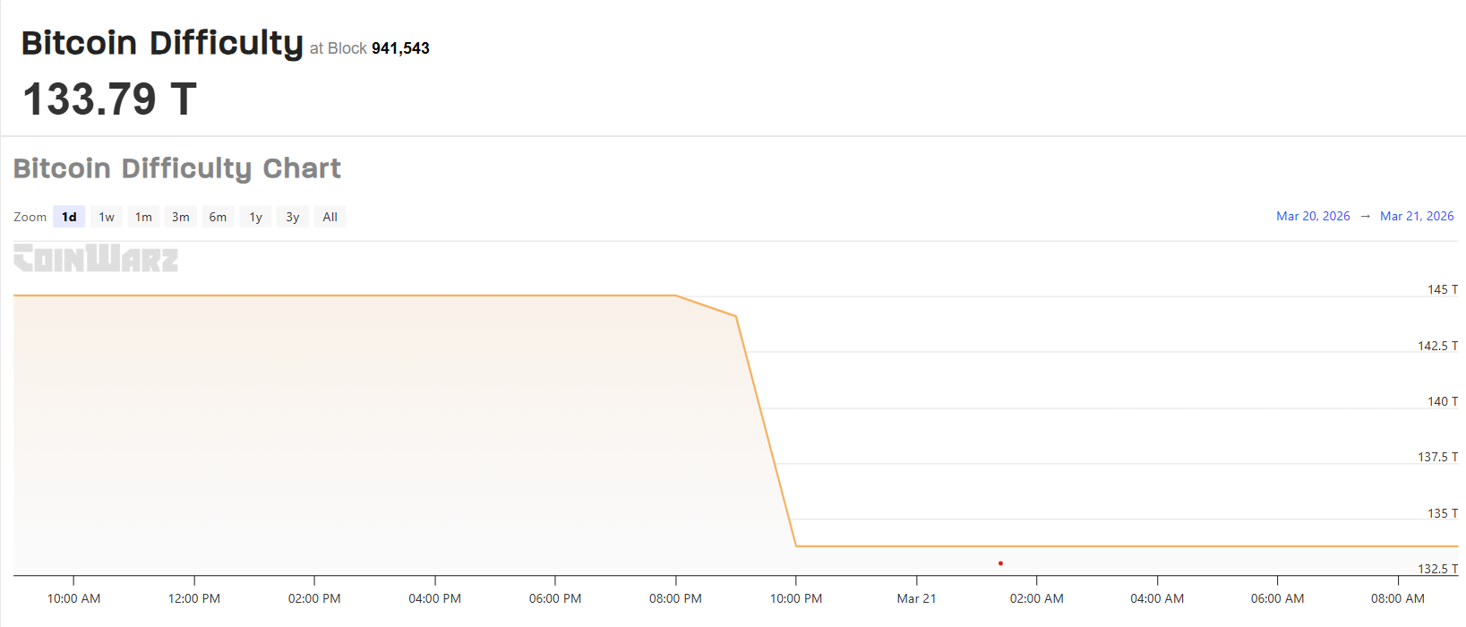 Bitcoin Mining Difficulty Drops 7.7% in Biggest Cut Since February