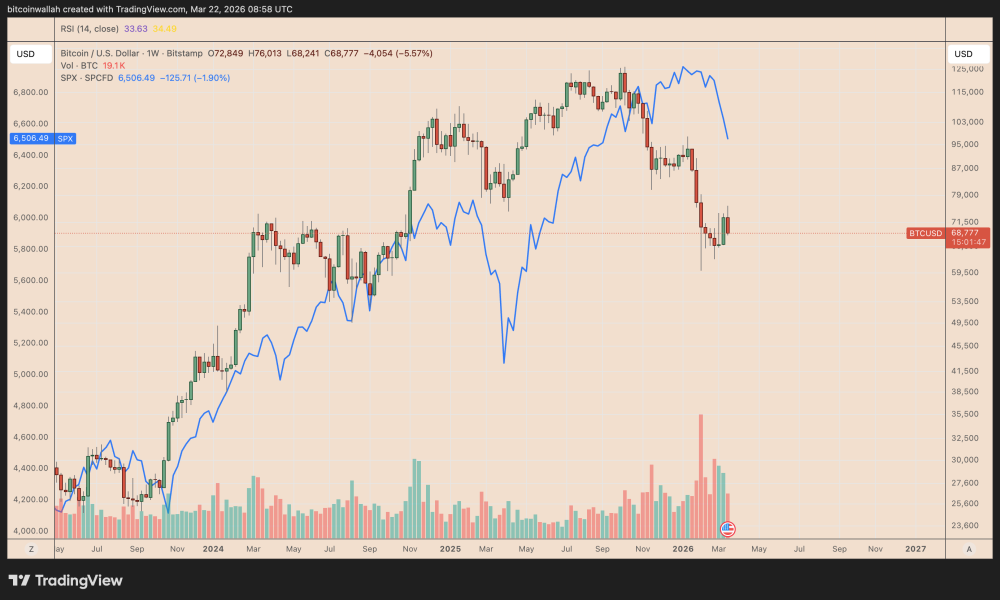 Bitcoin's Growing US Stocks Correlation Triggers 50% BTC Price Crash Setup