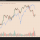Bitcoin's Growing US Stocks Correlation Triggers 50% BTC Price Crash Setup