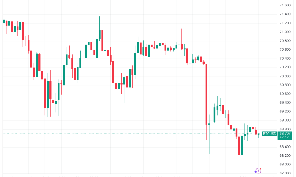 Bitcoin Returns to its 200-Week Trend Line for a Bearish Weekly Close