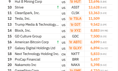 Sweden's H100 to Buy Two Bitcoin Treasury Companies, Surpass 3,500 BTC