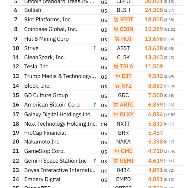 Sweden's H100 to Buy Two Bitcoin Treasury Companies, Surpass 3,500 BTC