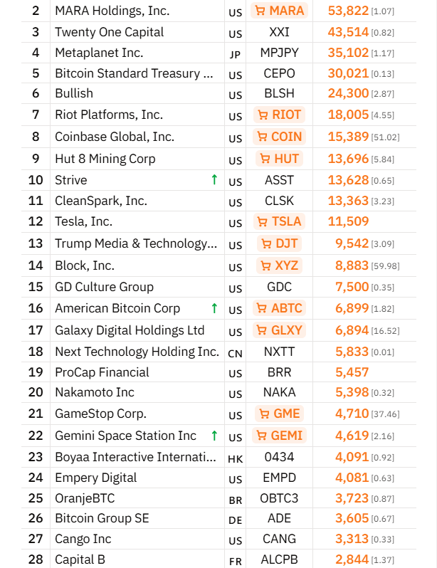 Sweden's H100 to Buy Two Bitcoin Treasury Companies, Surpass 3,500 BTC