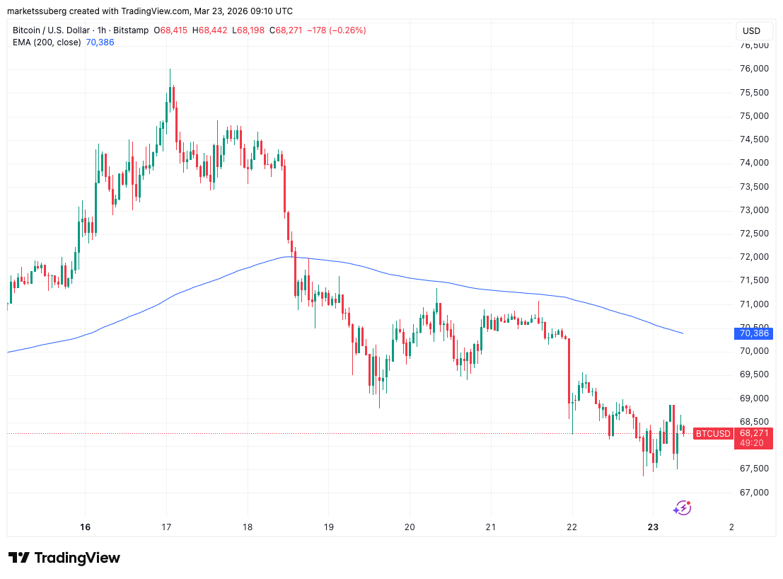 Bitcoin Traders See New Lows Coming as Gold Enters Bear Market