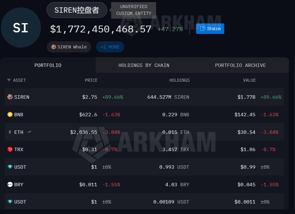 Siren Token Rises 340% as Analysts Flag Concentrated Holdings