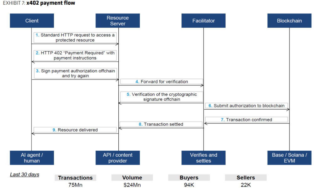 Stablecoins Key Role in Agentic AI, Despite Limited Adoption: Bernstein