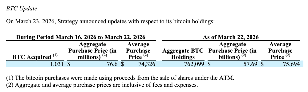 Strategy Buys 1,031 Bitcoin Using MSTR Stock Sales
