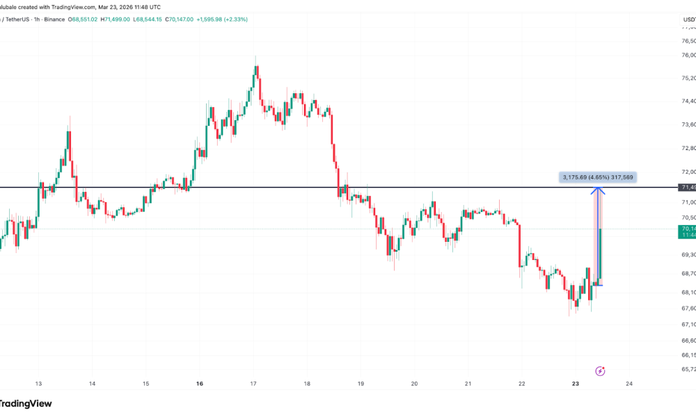 Bitcoin Rebounds $4K in 60 Minutes as Trump Pauses Planned Iran Strikes