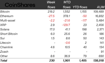 Crypto ETP Inflows Slow to $230 Million After Fed Meeting