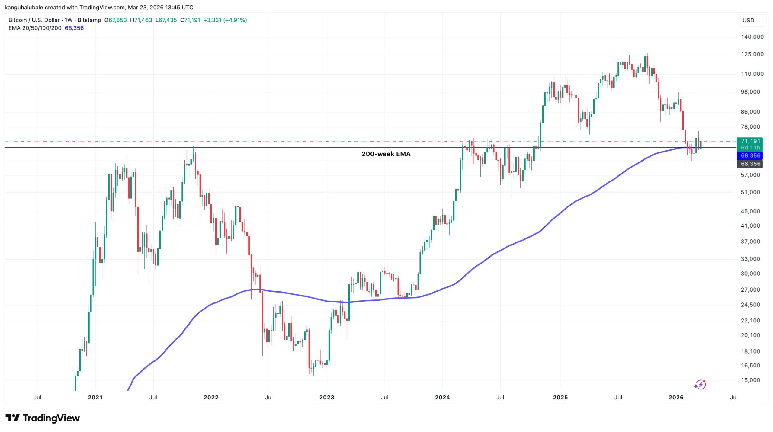 Cryptocurrencies, Bitcoin Price, Markets, Market Analysis