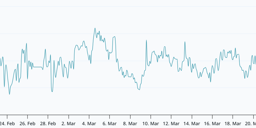 Bitcoin Bulls Fight To Hold $70K, Derivatives Data Signals Weakness