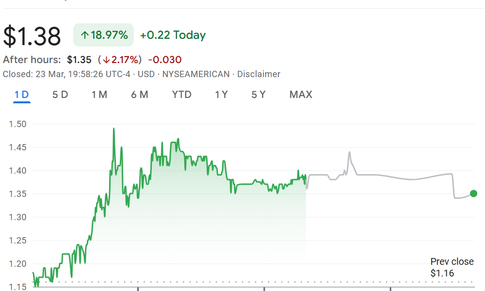 Biotech firm jumps 19% after stablecoin rebrand and SKY token bet
