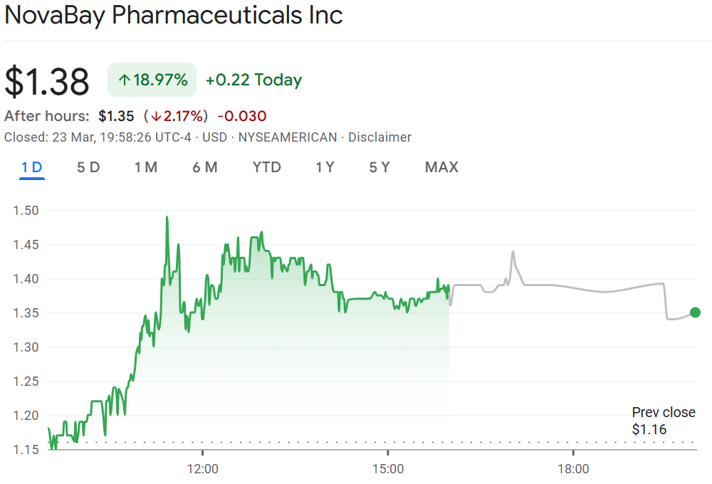 Biotech firm jumps 19% after stablecoin rebrand and SKY token bet