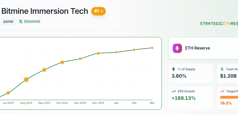 Tom Lee Says Mini Crypto Winter Ending as Bitmine Nears ETH Goal
