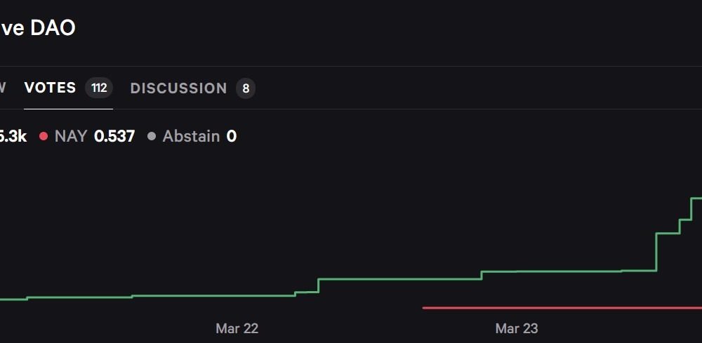 Aave DAO Supports V4 Rollout Plan in Snapshot Vote
