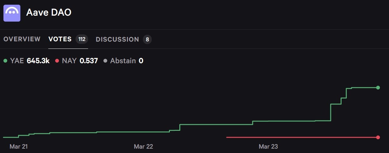 Aave DAO Supports V4 Rollout Plan in Snapshot Vote
