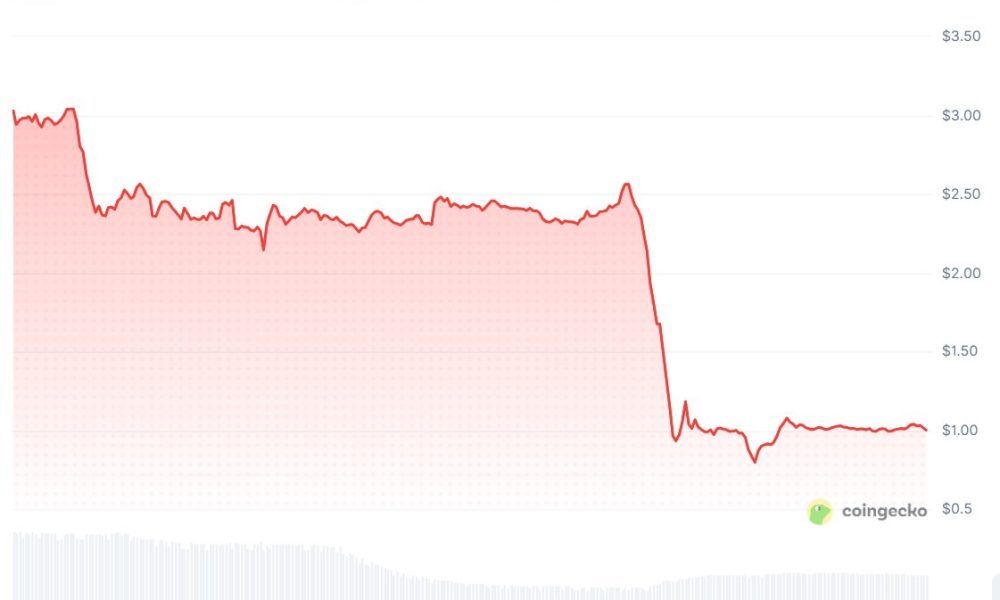 Siren Token Sheds 70% as Analysts Question Supply Structure
