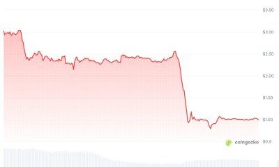 Siren Token Sheds 70% as Analysts Question Supply Structure