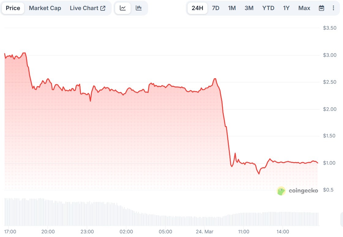 Siren Token Sheds 70% as Analysts Question Supply Structure