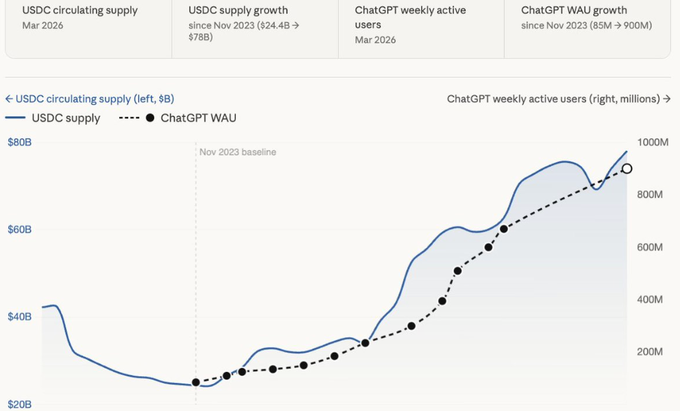 Here is Why AI and Stablecoins Defy Crypto Market Weakness in 2026