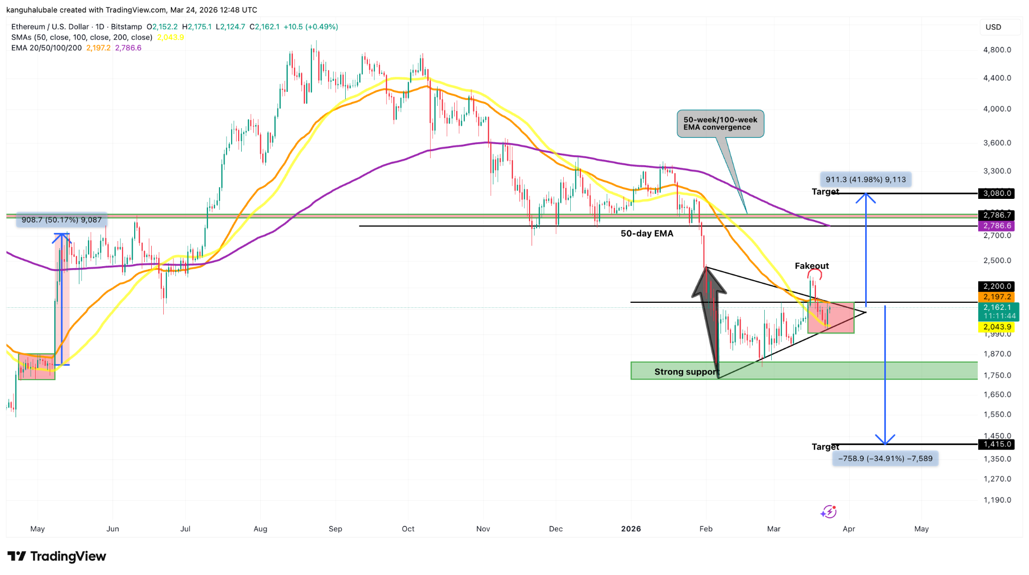 Analysts Say This Must Happen for Ethereum to Take Out Resistance at $2.2K