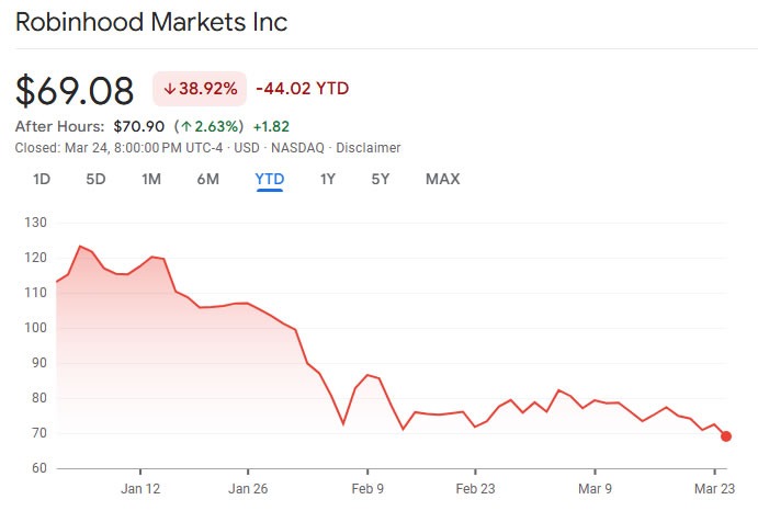 Robinhood Approves $1.5B Share Buyback