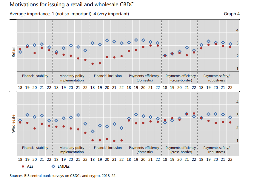 Governments Need CBDCs To Improve Financial Inclusion Among Citizens