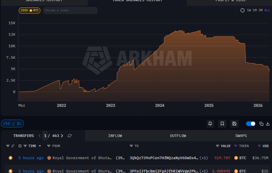 Bhutan Moves 519 Bitcoin as Sovereign Wallet Drawdown Continues