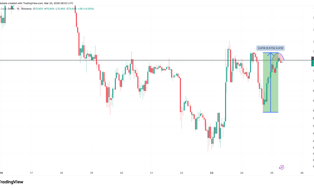 Bitcoin Rebounds 4% on Iran Ceasefire Hopes but Faces $72K Resistance