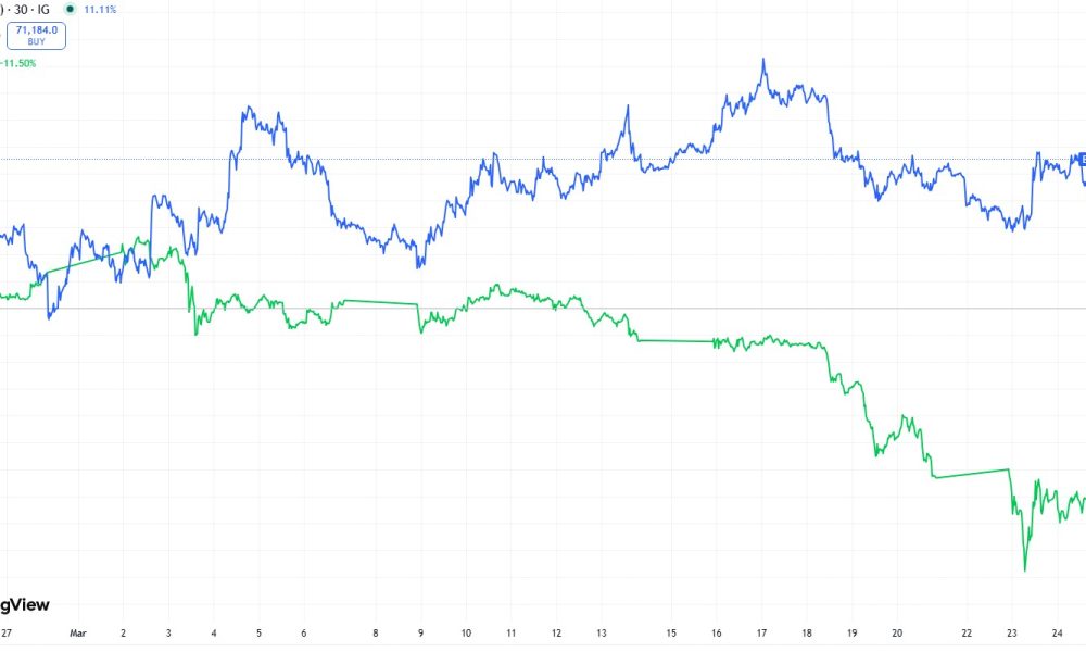 Bitcoin Rallies After Iran Strikes but Safe Haven Role Unproven