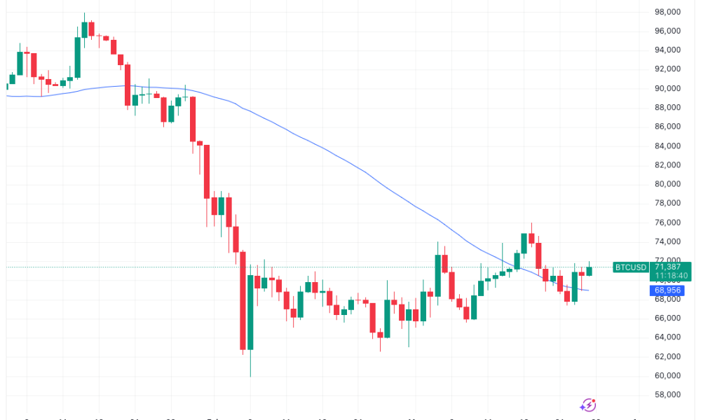 Bitcoin Faces a $72,000 Resistance Hurdle After Retesting Its 50-day Trend