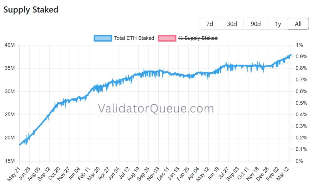 Cryptocurrencies, Ethereum, Adoption, Markets, Cryptocurrency Exchange, Price Analysis, Market Analysis, Altcoin Watch, Ether Price, Staking