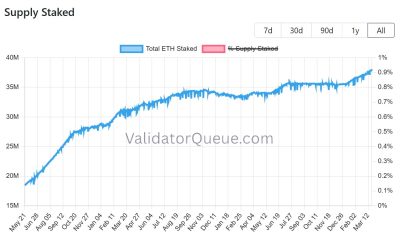 Cryptocurrencies, Ethereum, Adoption, Markets, Cryptocurrency Exchange, Price Analysis, Market Analysis, Altcoin Watch, Ether Price, Staking