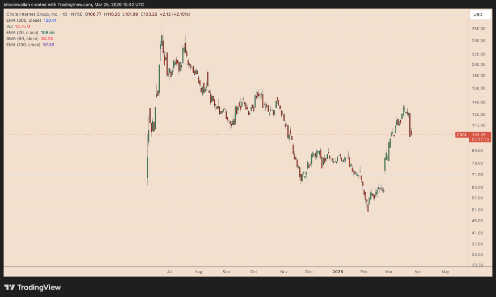 Circle's CRCL Stock Hints at 25% Gains as Market Overreacts to CLARITY Act