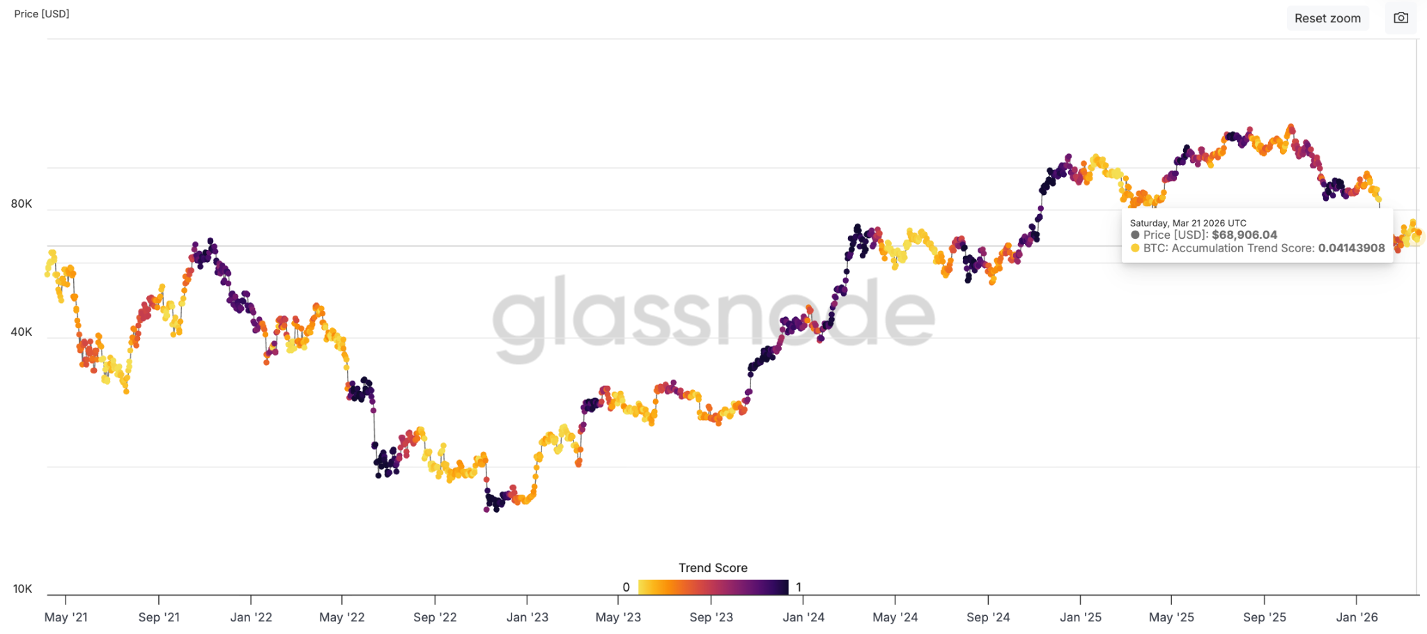 These 4 Bitcoin Onchain Metrics Point to ‘Weaker Demand’ for BTC