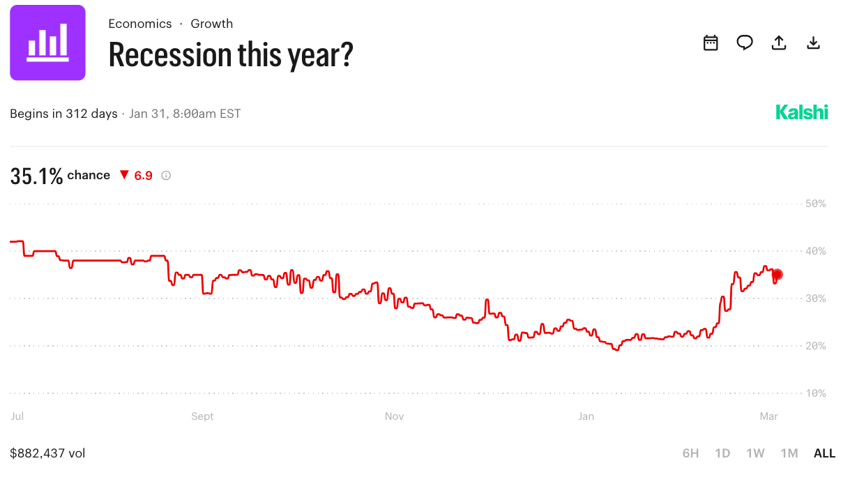 Bitcoin Stares Down Recession as BlackRock CEO Joins Oil Price Warnings