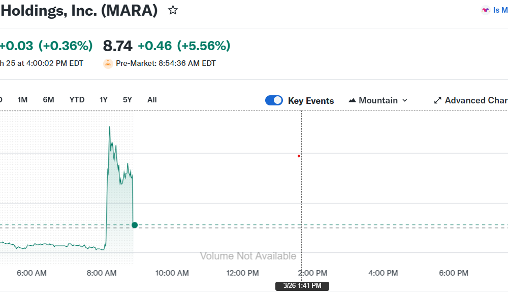 MARA Sells $1.1B in Bitcoin to Cut Debt by 30%