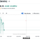 MARA Sells $1.1B in Bitcoin to Cut Debt by 30%