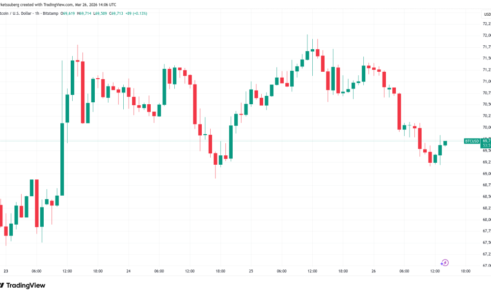 Bitcoin Shows No 'Outright Stress' at $70,000, Analysis Says