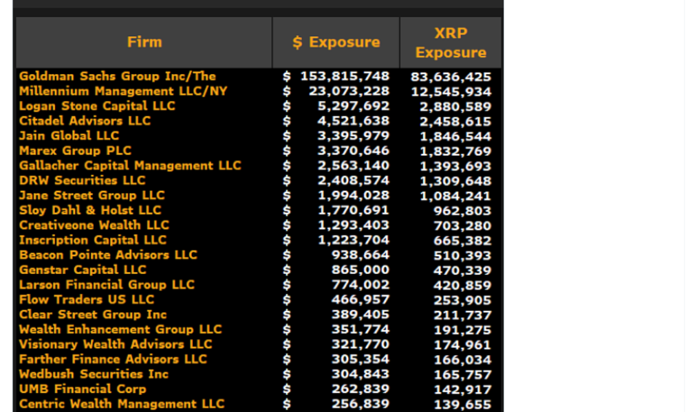 XRP Risks 50% Crash as Goldman Sachs ETF Exposure Fails to Lift Price